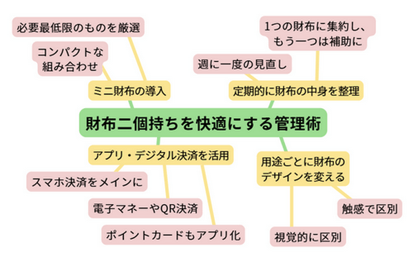 財布2個持ちを快適にする管理術チャート